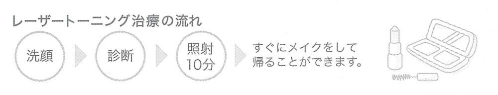 レーザートレーニング治療の流れ